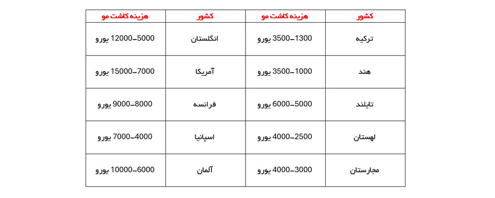 هزینه کاشت مو در کشور های مختلف